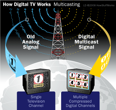 Top digital TV packages