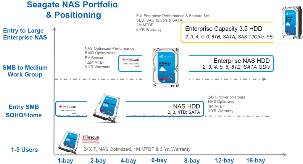 seagate 8tb nas positioning